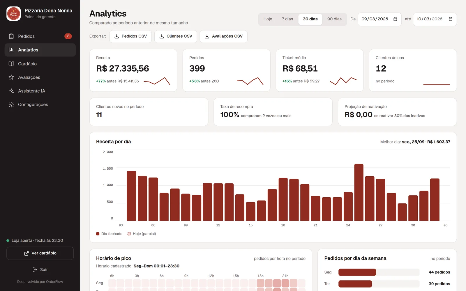 Relatórios do OrderFlow com receita, ticket médio e horário de pico